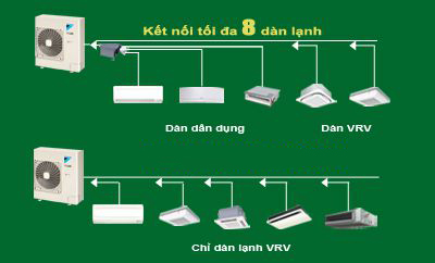Điều hòa Trung tâm Daikin VRV IV S 1 chiều 5HP RXMQ5AVE